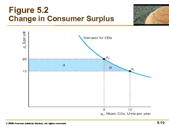 Figure 5. 2 Change in Consumer Surplus © 2008 Pearson Addison Wesley. All rights
