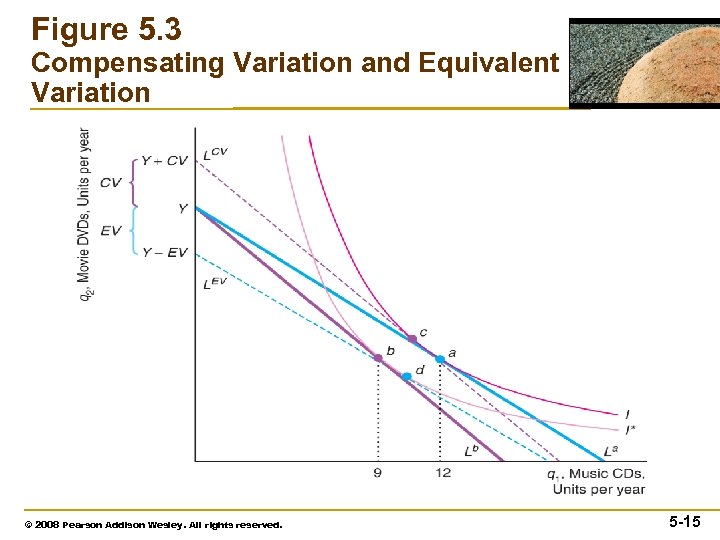 Figure 5. 3 Compensating Variation and Equivalent Variation © 2008 Pearson Addison Wesley. All