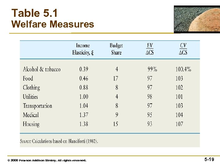 Table 5. 1 Welfare Measures © 2008 Pearson Addison Wesley. All rights reserved. 5