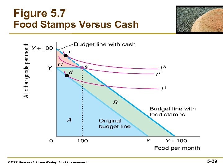 Figure 5. 7 Food Stamps Versus Cash © 2008 Pearson Addison Wesley. All rights