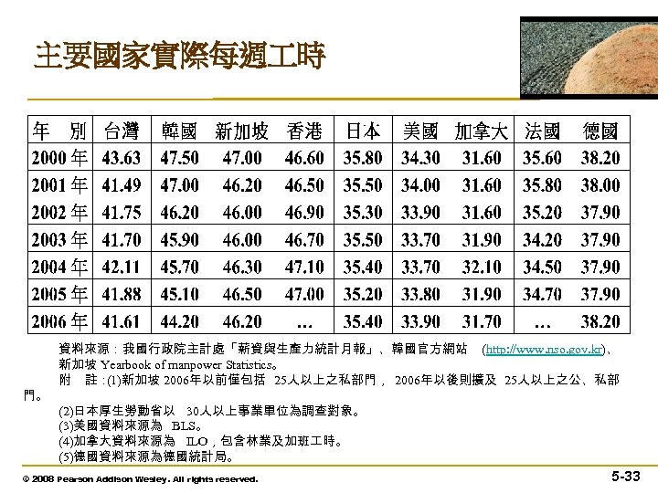 主要國家實際每週 時 門。 資料來源：我國行政院主計處「薪資與生產力統計月報」、韓國官方網站 (http: //www. nso. gov. kr)、 新加坡 Yearbook of manpower Statistics。