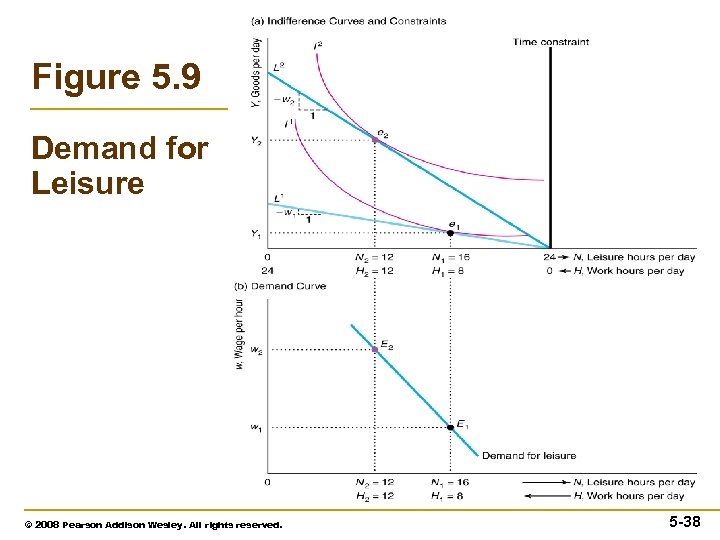 Figure 5. 9 Demand for Leisure © 2008 Pearson Addison Wesley. All rights reserved.