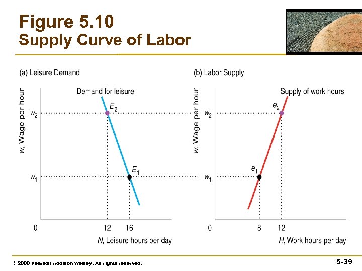 Figure 5. 10 Supply Curve of Labor © 2008 Pearson Addison Wesley. All rights