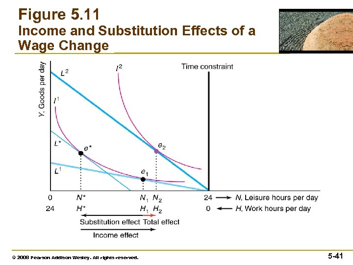 Figure 5. 11 Income and Substitution Effects of a Wage Change © 2008 Pearson