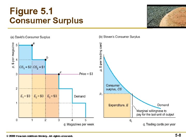 Figure 5. 1 Consumer Surplus © 2008 Pearson Addison Wesley. All rights reserved. 5