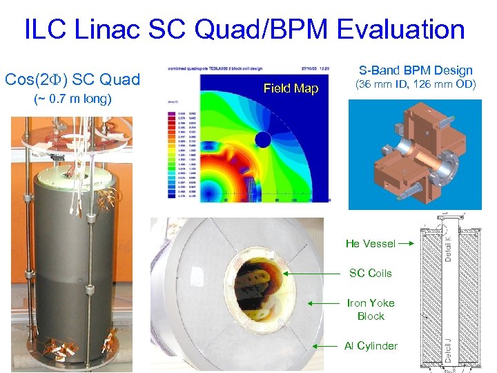 ILC Linac SC Quad/BPM Evaluation Cos(2 F) SC Quad (~ 0. 7 m long)
