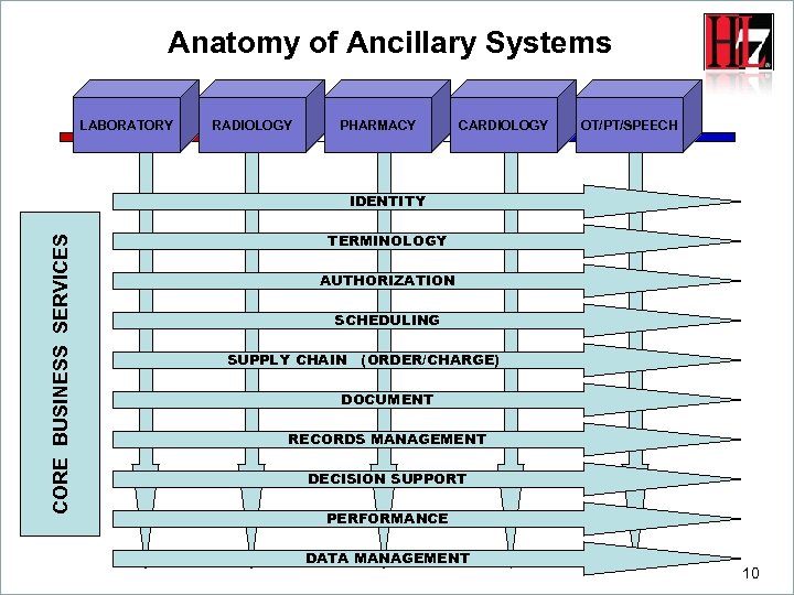 Anatomy of Ancillary Systems LABORATORY RADIOLOGY PHARMACY CARDIOLOGY OT/PT/SPEECH CORE BUSINESS SERVICES IDENTITY s