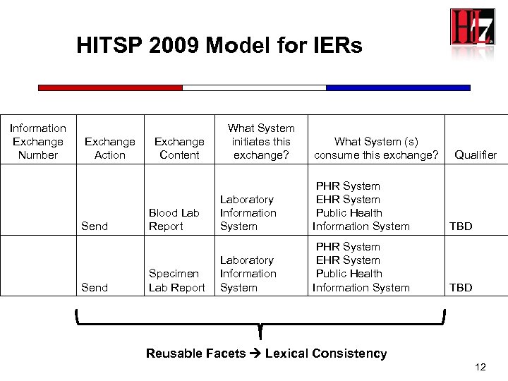 HITSP 2009 Model for IERs Information Exchange Number Exchange Action Send Exchange Content Blood