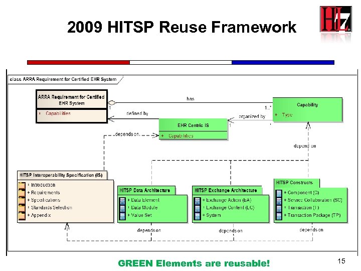 2009 HITSP Reuse Framework GREEN Elements are reusable! 15 