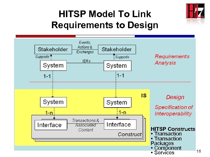 HITSP Model To Link Requirements to Design HITSP Constructs • Transaction Packages • Component