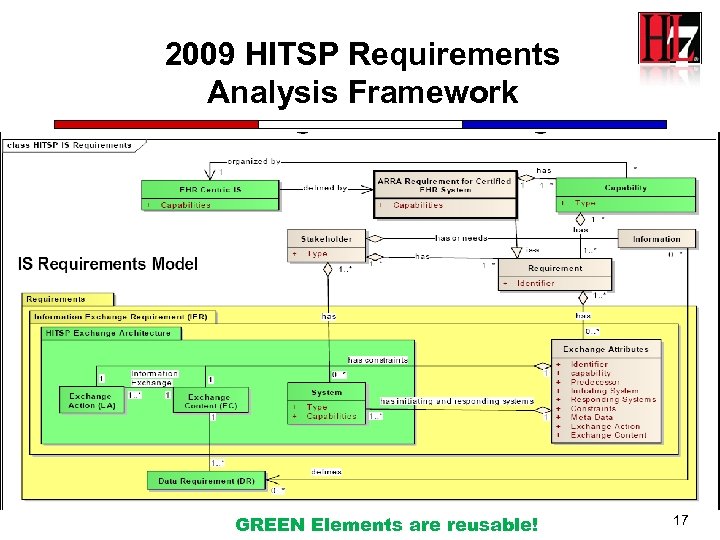 2009 HITSP Requirements Analysis Framework GREEN Elements are reusable! 17 