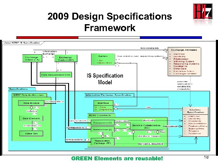 2009 Design Specifications Framework GREEN Elements are reusable! 18 