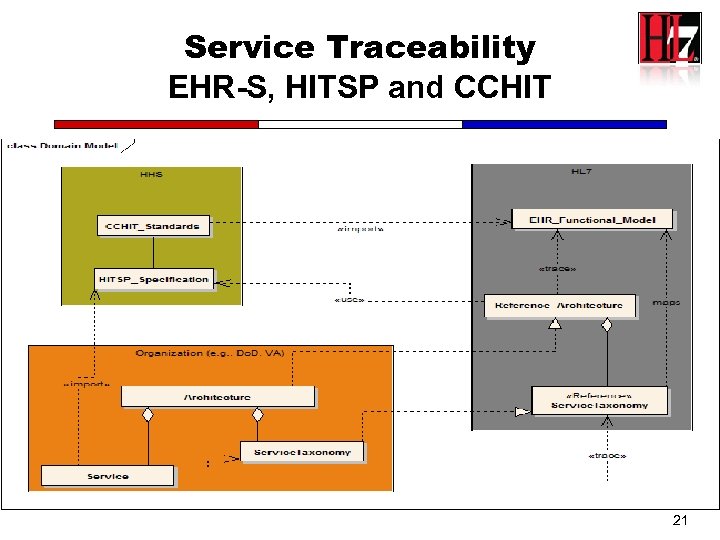 Service Traceability EHR-S, HITSP and CCHIT 21 
