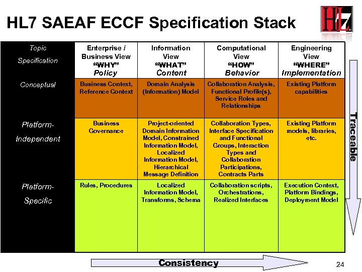 HL 7 SAEAF ECCF Specification Stack Topic Information View “WHAT” Computational View “HOW” Behavior