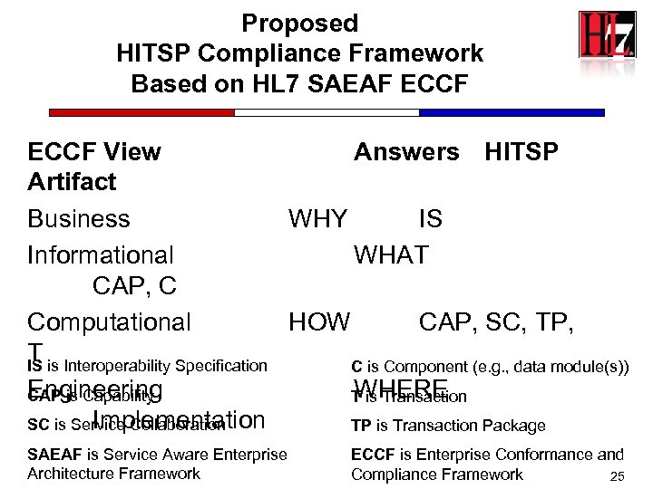 Proposed HITSP Compliance Framework Based on HL 7 SAEAF ECCF View Answers HITSP Artifact