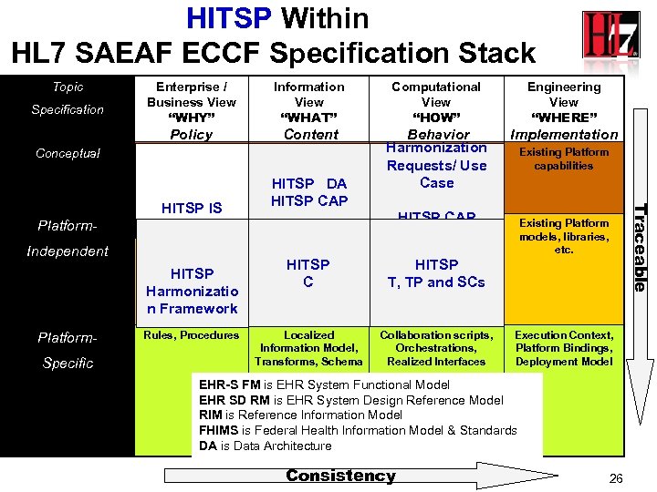 HITSP Within HL 7 SAEAF ECCF Specification Stack Topic Conceptual Information View “WHAT” Policy