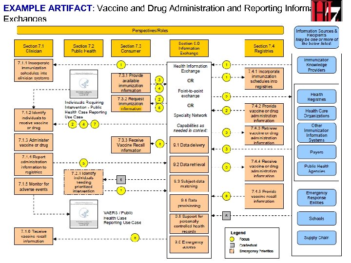 EXAMPLE ARTIFACT: Vaccine and Drug Administration and Reporting Information Exchanges 34 