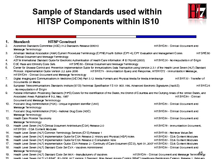 Sample of Standards used within HITSP Components within IS 10 1. Standard: 2. Accredited