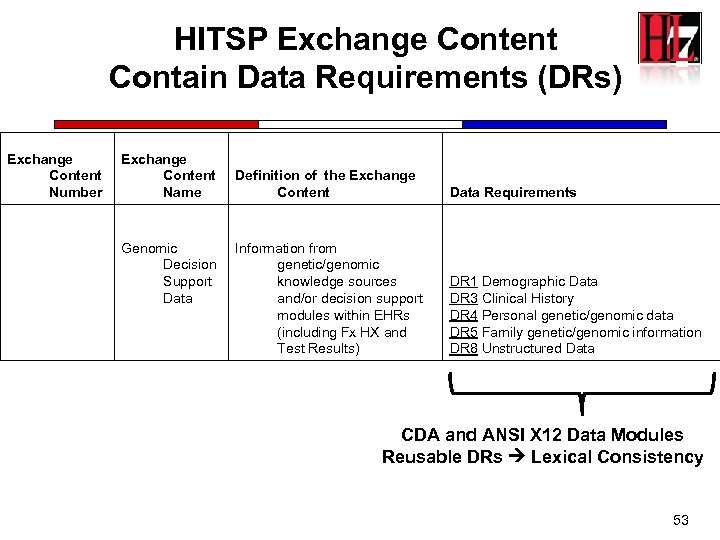 HITSP Exchange Content Contain Data Requirements (DRs) Exchange Content Number Exchange Content Name Genomic