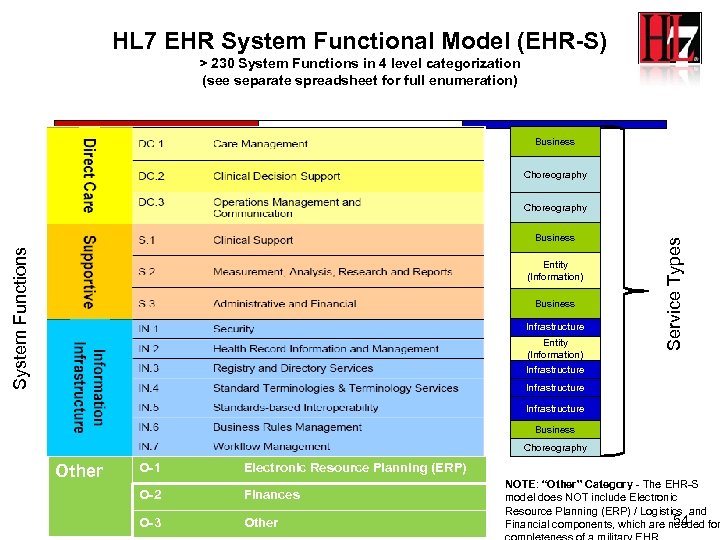 HL 7 EHR System Functional Model (EHR-S) > 230 System Functions in 4 level