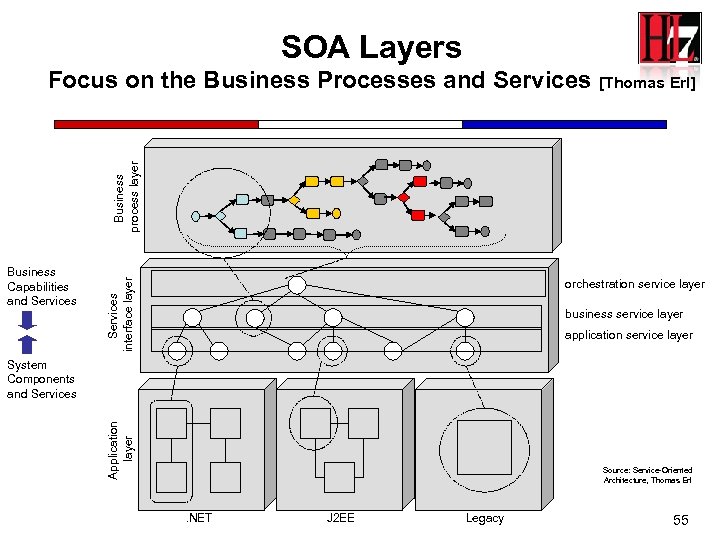 SOA Layers Business Capabilities and Services interface layer Business process layer Focus on the