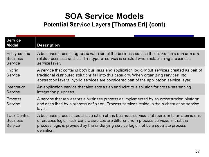 SOA Service Models Potential Service Layers [Thomas Erl] (cont) Service Model Description Entity-centric Business
