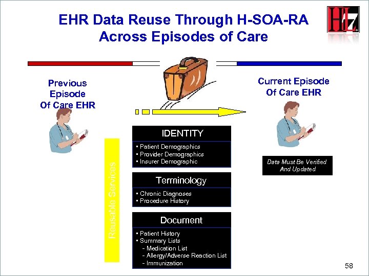 EHR Data Reuse Through H-SOA-RA Across Episodes of Care Current Episode Of Care EHR
