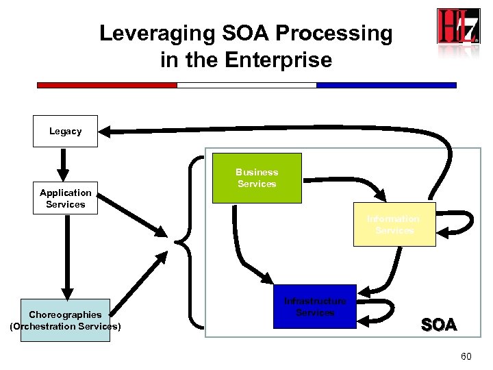 Leveraging SOA Processing in the Enterprise Legacy Application Services Business Services Information Services Choreographies
