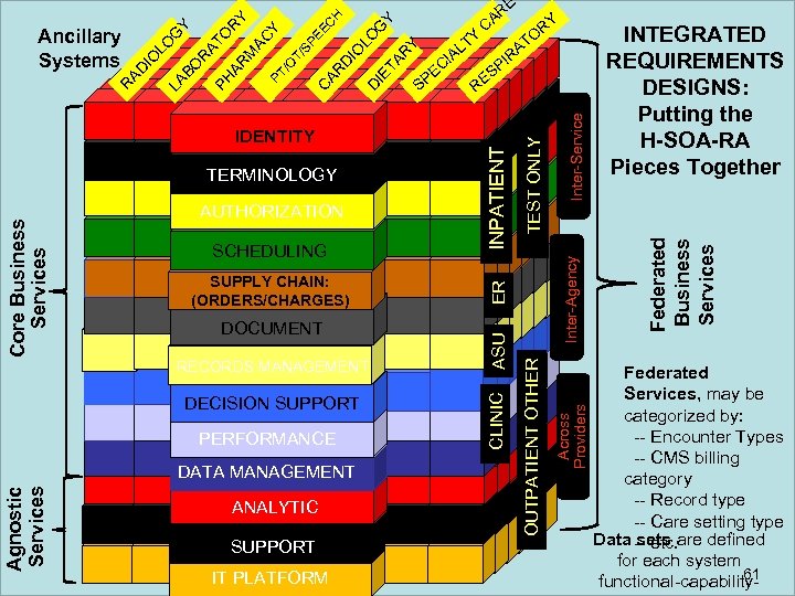 DOCUMENT RECORDS MANAGEMENT DECISION SUPPORT PERFORMANCE Agnostic Services DATA MANAGEMENT ANALYTIC SUPPORT IT PLATFORM