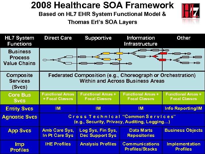 2008 Healthcare SOA Framework Based on HL 7 EHR System Functional Model & Thomas
