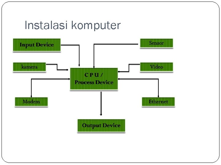 Instalasi komputer Input Device Sensor kamera Video CPU/ Process Device Modem Ethernet Output Device