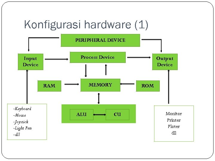 Konfigurasi hardware (1) PERIPHERAL DEVICE Process Device Input Device MEMORY RAM -Keyboard -Mouse -Joystick