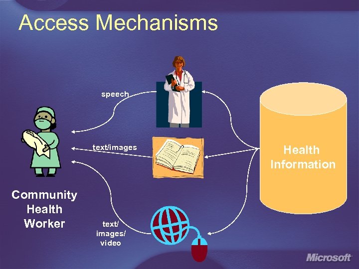 Access Mechanisms speech text/images Community Health Worker text/ images/ video Health Information 