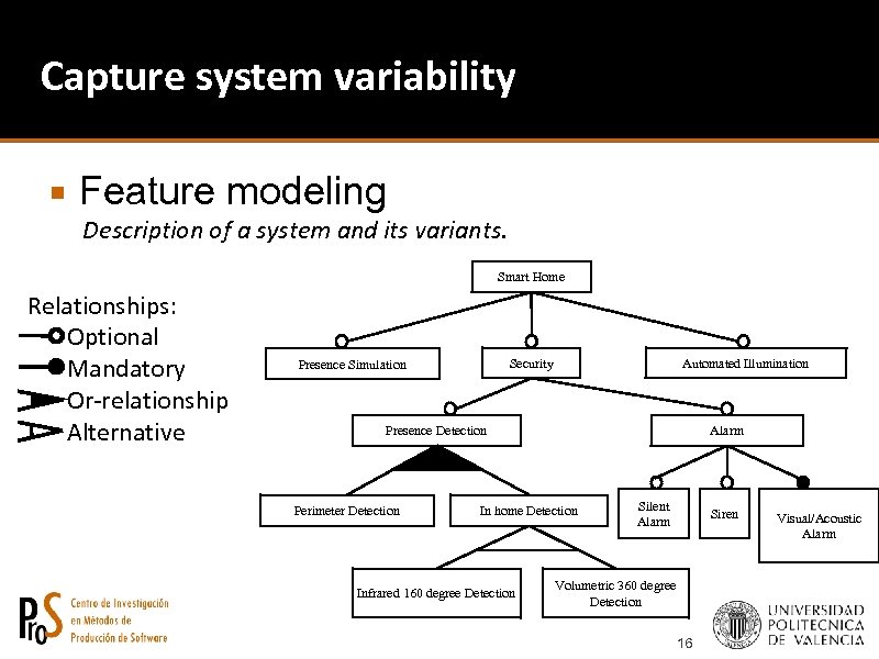 Capture system variability Feature modeling Description of a system and its variants. Smart Home