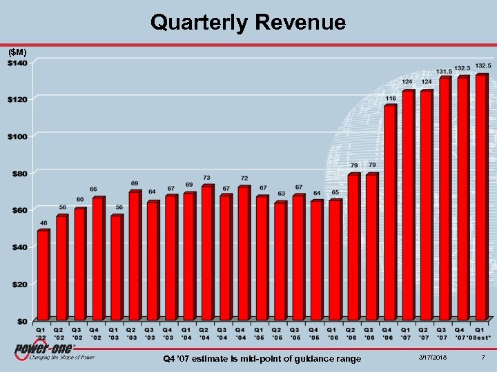 Quarterly Revenue ($M) Q 4 '07 estimate is mid-point of guidance range 3/17/2018 7