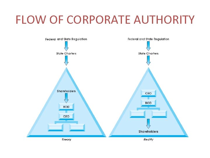 FLOW OF CORPORATE AUTHORITY 