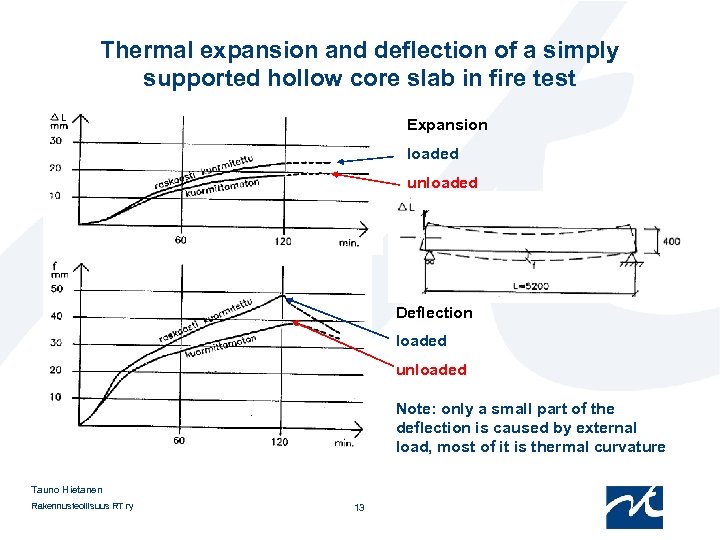 Thermal expansion and deflection of a simply supported hollow core slab in fire test