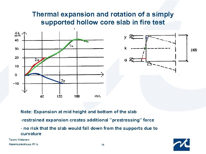 Thermal expansion and rotation of a simply supported hollow core slab in fire test