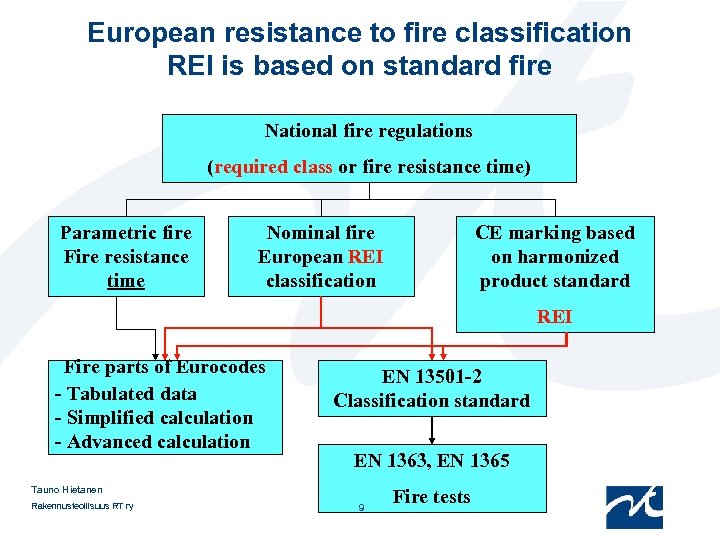 European resistance to fire classification REI is based on standard fire National fire regulations