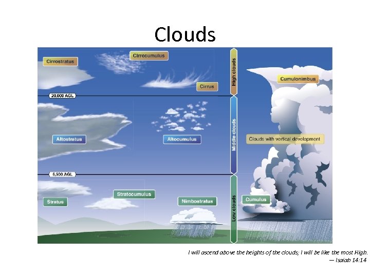 Clouds I will ascend above the heights of the clouds; I will be like
