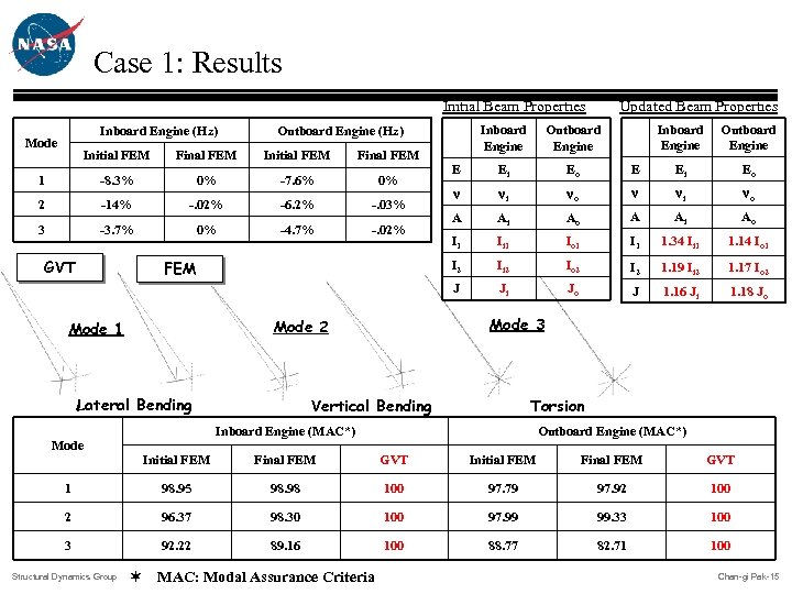 Case 1: Results Updated Beam Properties Initial FEM Final FEM 1 -8. 3% 0%