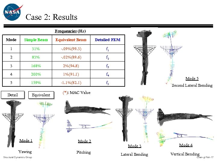 Case 2: Results Frequencies (Hz) Mode Simple Beam Equivalent Beam Detailed FEM 1 31%