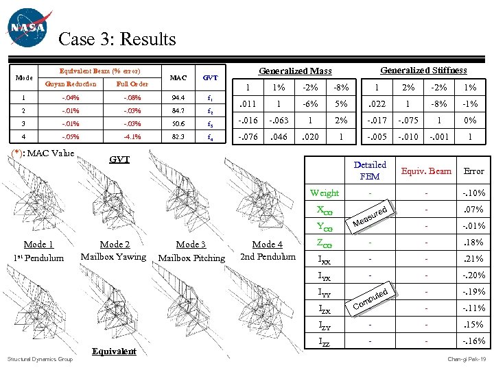 Case 3: Results Mode Equivalent Beam (% error) MAC Guyan Reduction Full Order 1