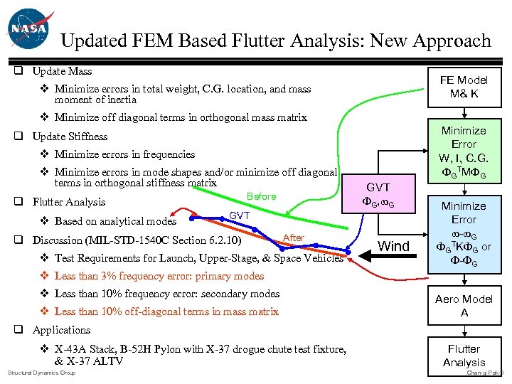 Updated FEM Based Flutter Analysis: New Approach q Update Mass FE Model M& K