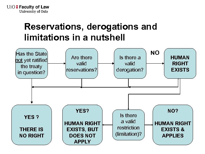 Reservations, derogations and limitations in a nutshell • Has the State not yet ratified