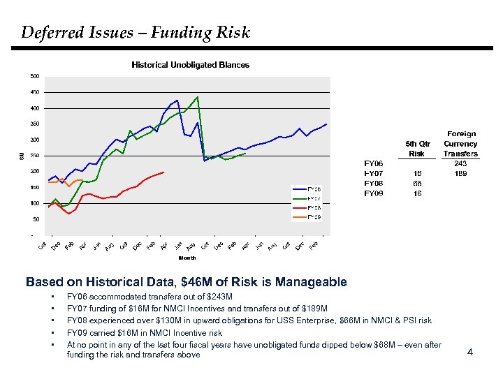 Deferred Issues – Funding Risk Based on Historical Data, $46 M of Risk is