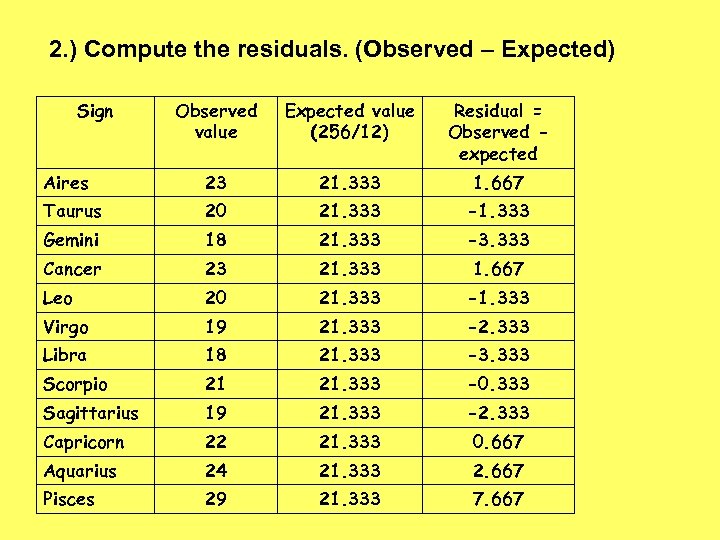 2. ) Compute the residuals. (Observed – Expected) Sign Observed value Expected value (256/12)