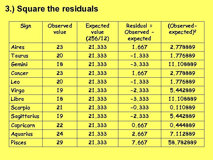 3. ) Square the residuals Sign Observed value Expected value (256/12) Residual = Observed