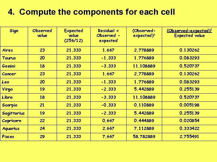 4. Compute the components for each cell Sign Observed value Expected value (256/12) Residual