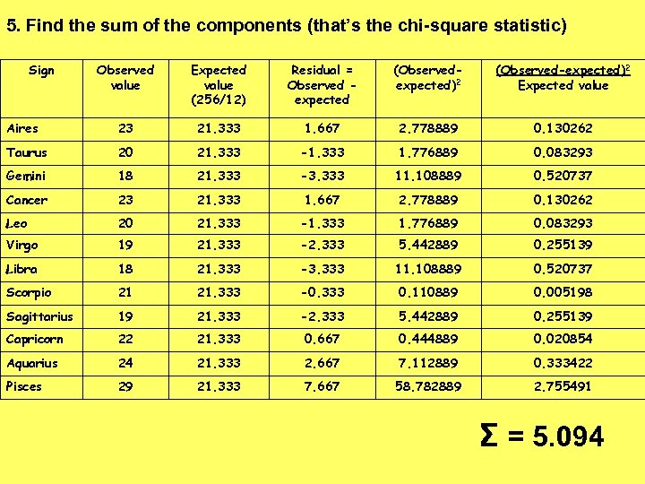 5. Find the sum of the components (that’s the chi-square statistic) Sign Observed value